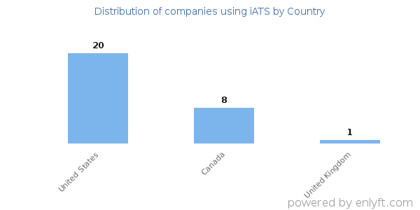 iATS customers by country
