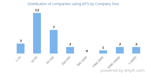 Companies using iATS, by size (number of employees)