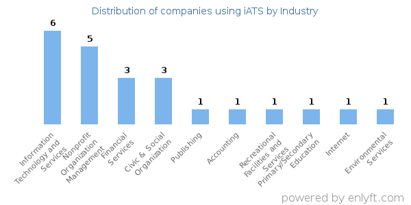 Companies using iATS - Distribution by industry