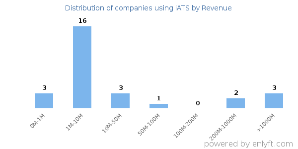 iATS clients - distribution by company revenue