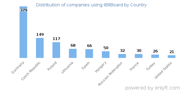 iBillBoard customers by country