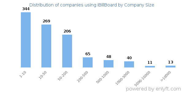 Companies using iBillBoard, by size (number of employees)
