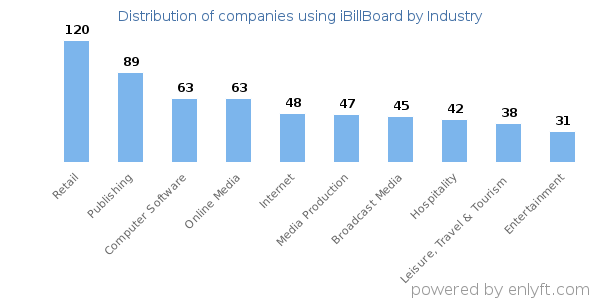 Companies using iBillBoard - Distribution by industry