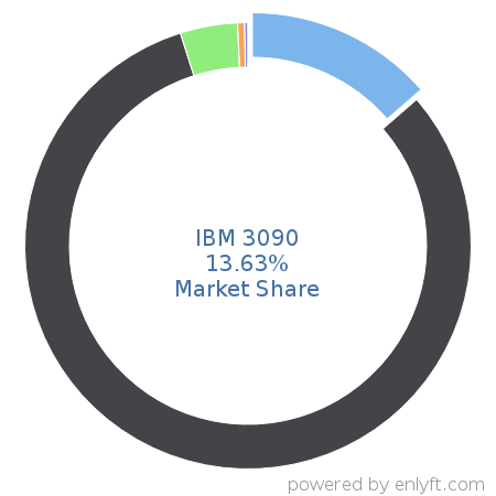 IBM 3090 market share in Mainframe Computers is about 13.63%