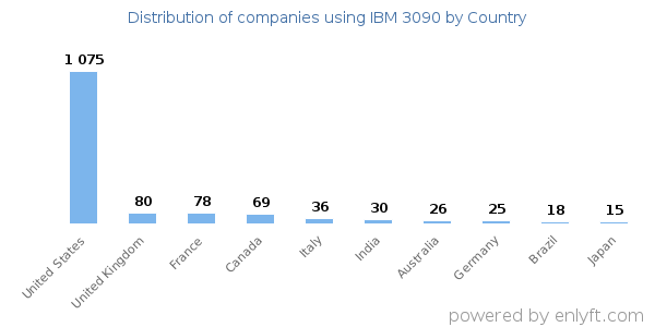 IBM 3090 customers by country