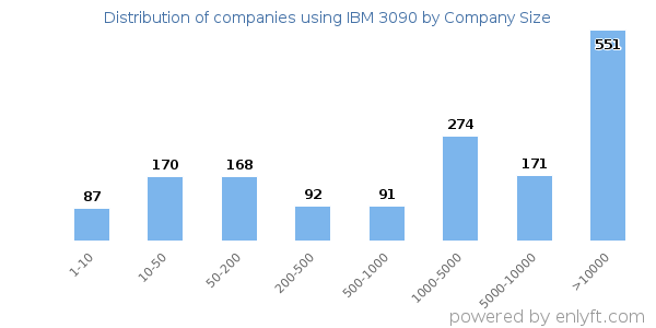 Companies using IBM 3090, by size (number of employees)