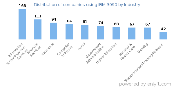 Companies using IBM 3090 - Distribution by industry