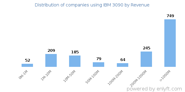 IBM 3090 clients - distribution by company revenue