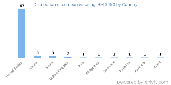 IBM 3490 customers by country