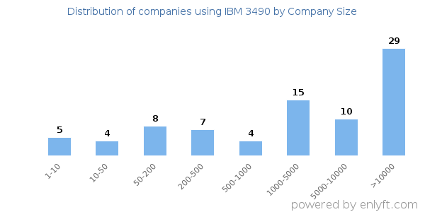Companies using IBM 3490, by size (number of employees)