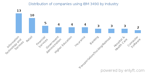 Companies using IBM 3490 - Distribution by industry