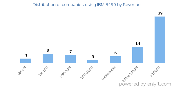 IBM 3490 clients - distribution by company revenue