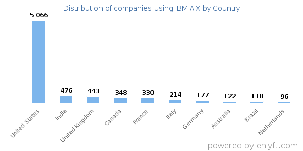 IBM AIX customers by country