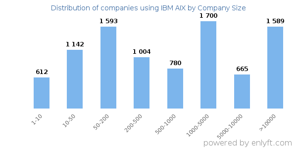 Companies using IBM AIX, by size (number of employees)