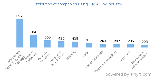 Companies using IBM AIX - Distribution by industry