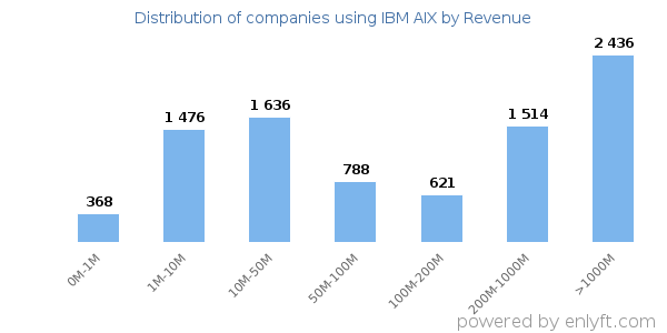 IBM AIX clients - distribution by company revenue