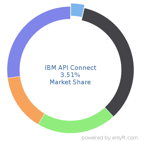 IBM API Connect market share in API Management is about 3.51%