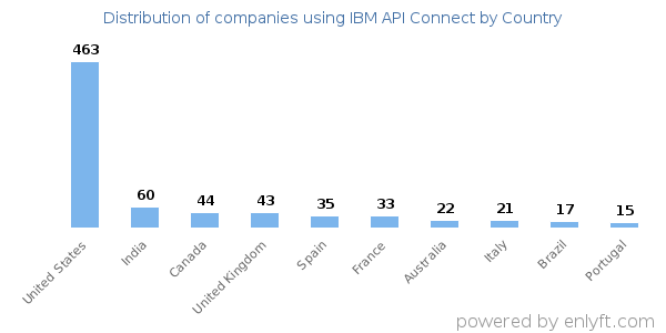 IBM API Connect customers by country