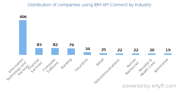 Companies using IBM API Connect - Distribution by industry