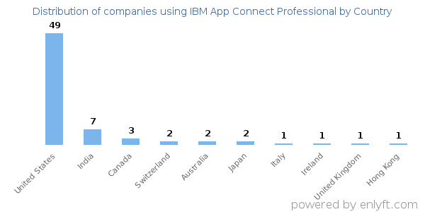 IBM App Connect Professional customers by country