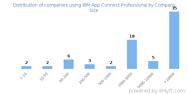 Companies using IBM App Connect Professional, by size (number of employees)