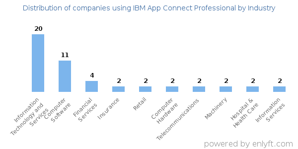 Companies using IBM App Connect Professional - Distribution by industry