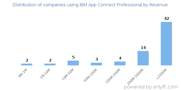 IBM App Connect Professional clients - distribution by company revenue