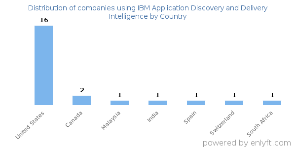 IBM Application Discovery and Delivery Intelligence customers by country