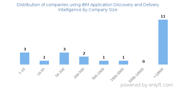Companies using IBM Application Discovery and Delivery Intelligence, by size (number of employees)