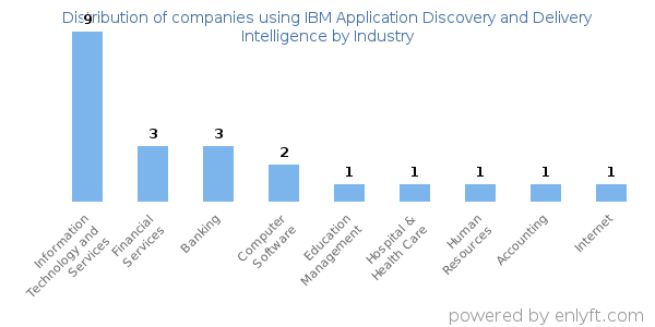 Companies using IBM Application Discovery and Delivery Intelligence - Distribution by industry