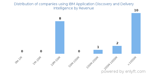IBM Application Discovery and Delivery Intelligence clients - distribution by company revenue