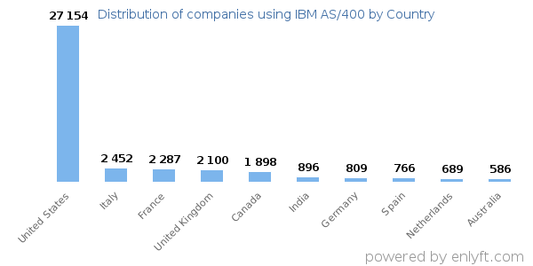IBM AS/400 customers by country