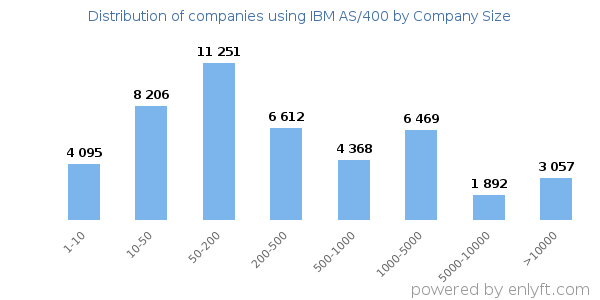 Companies using IBM AS/400, by size (number of employees)