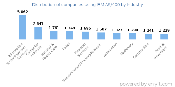 Companies using IBM AS/400 - Distribution by industry