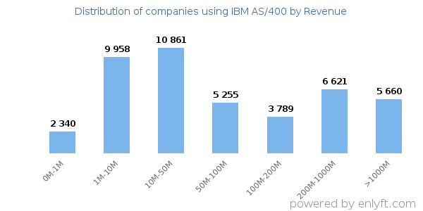 IBM AS/400 clients - distribution by company revenue