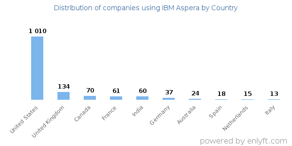 IBM Aspera customers by country