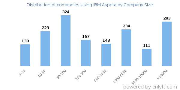 Companies using IBM Aspera, by size (number of employees)