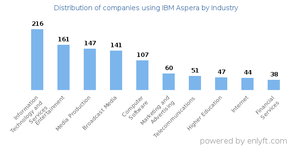 Companies using IBM Aspera - Distribution by industry