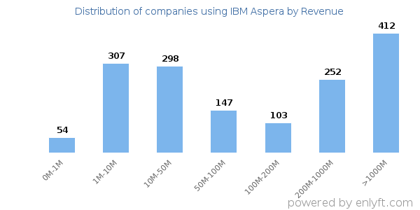 IBM Aspera clients - distribution by company revenue