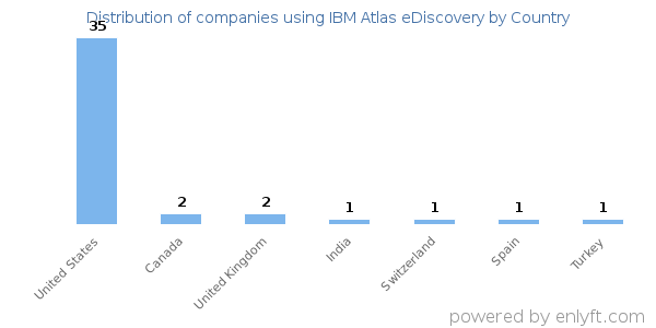 IBM Atlas eDiscovery customers by country