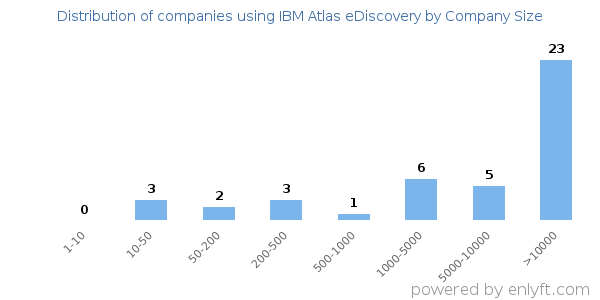 Companies using IBM Atlas eDiscovery, by size (number of employees)
