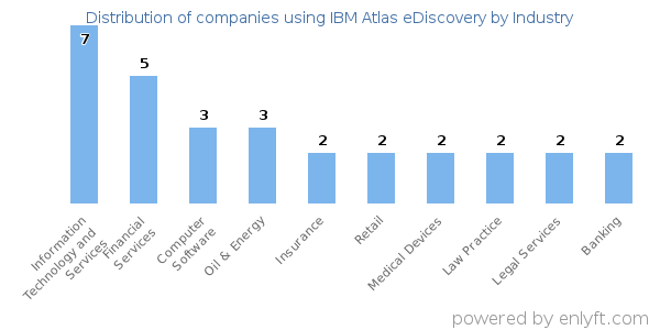Companies using IBM Atlas eDiscovery - Distribution by industry