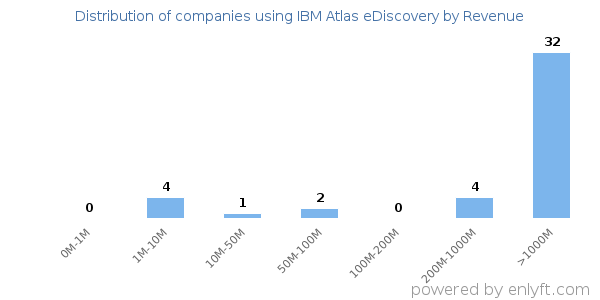 IBM Atlas eDiscovery clients - distribution by company revenue