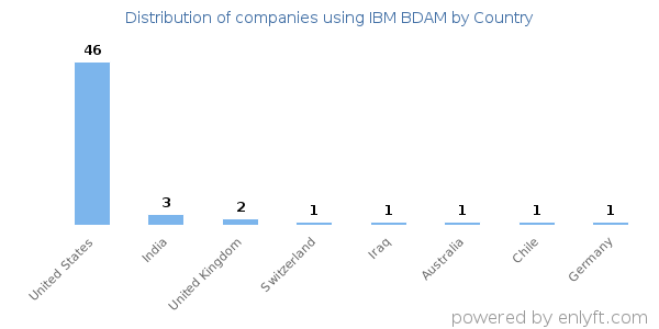 IBM BDAM customers by country
