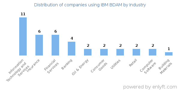 Companies using IBM BDAM - Distribution by industry