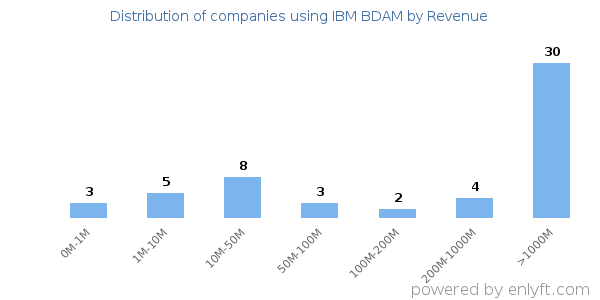IBM BDAM clients - distribution by company revenue