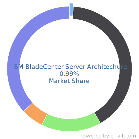 IBM BladeCenter Server Architechure market share in Server Hardware is about 0.99%