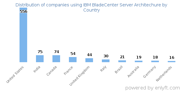 IBM BladeCenter Server Architechure customers by country