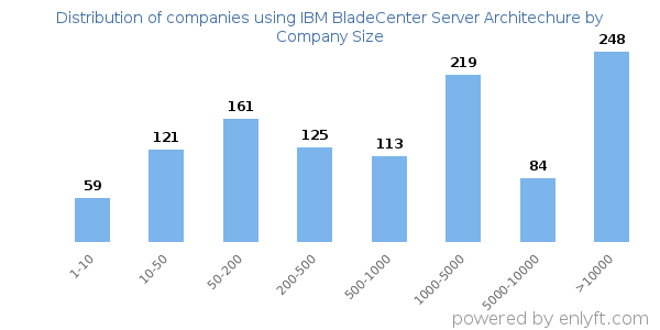 Companies using IBM BladeCenter Server Architechure, by size (number of employees)