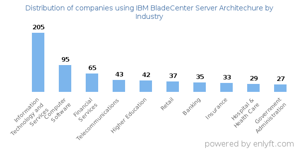 Companies using IBM BladeCenter Server Architechure - Distribution by industry